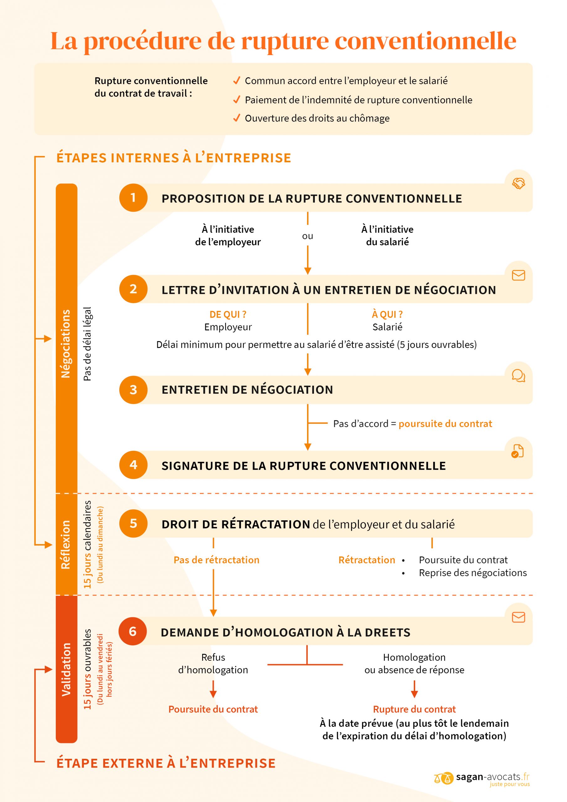 découvrez comment la rupture conventionnelle impacte vos droits au chômage, les démarches à suivre et les avantages pour une transition professionnelle réussie.